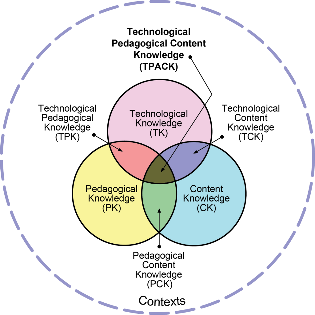 Technological Pedagogical Content Knowledge (TPACK)
