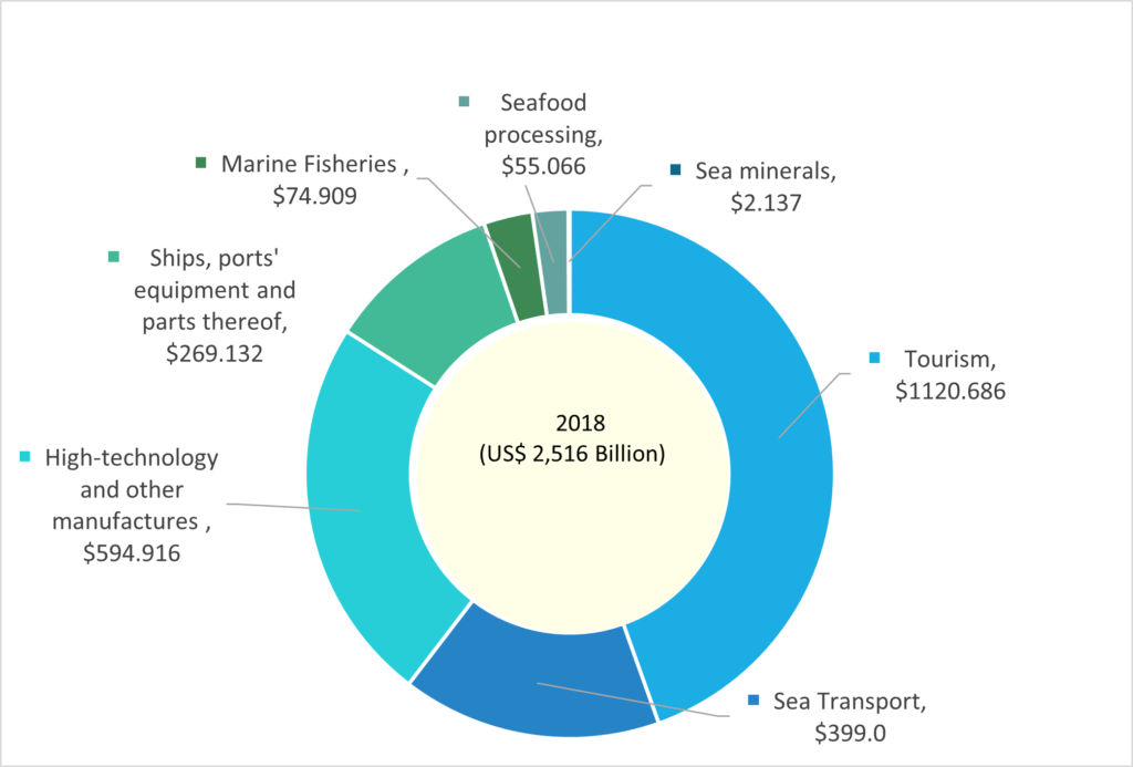 Ocean Economy Graph